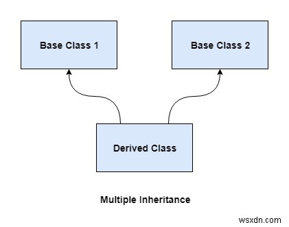 C++ में एकाधिक वंशानुक्रम 