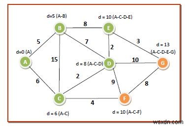दिज्क्स्ट्रा का एल्गोरिथ्म एक ग्राफ के माध्यम से सबसे छोटे पथ की गणना करने के लिए 