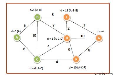 दिज्क्स्ट्रा का एल्गोरिथ्म एक ग्राफ के माध्यम से सबसे छोटे पथ की गणना करने के लिए 