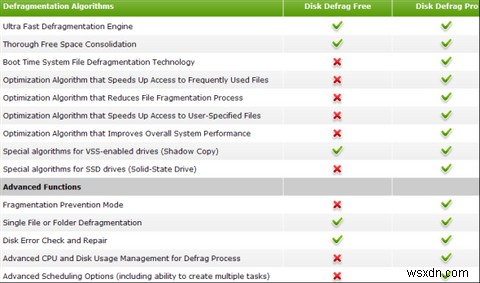 Auslogics Disk Defrag Pro के साथ अपने डिस्क प्रदर्शन को अनुकूलित करें [सस्ता] 