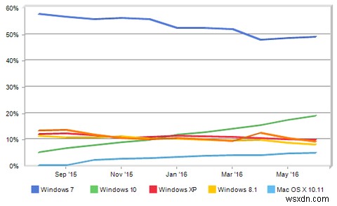 Microsoft ने Windows 10 और परिणामों को कैसे आगे बढ़ाया है 