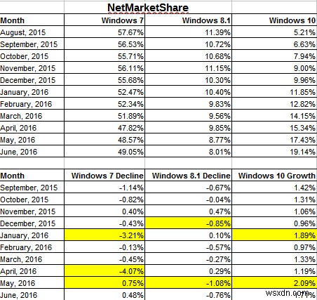 Microsoft ने Windows 10 और परिणामों को कैसे आगे बढ़ाया है 