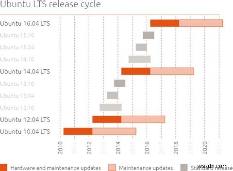 क्यों Windows XP उपयोगकर्ताओं को Ubuntu 14.04 LTS भरोसेमंद तहर पर स्विच करना चाहिए? 