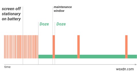 बैटरी को ऑप्टिमाइज़ करने के लिए Android Doze कैसे काम करता है (और इसे कैसे निष्क्रिय करें) 
