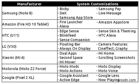 हार्डवेयर निर्माता के आधार पर Android कैसे भिन्न होता है 