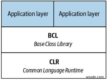 C# और .NET पारिस्थितिकी तंत्र का एक संक्षिप्त अवलोकन प्रदान करें 