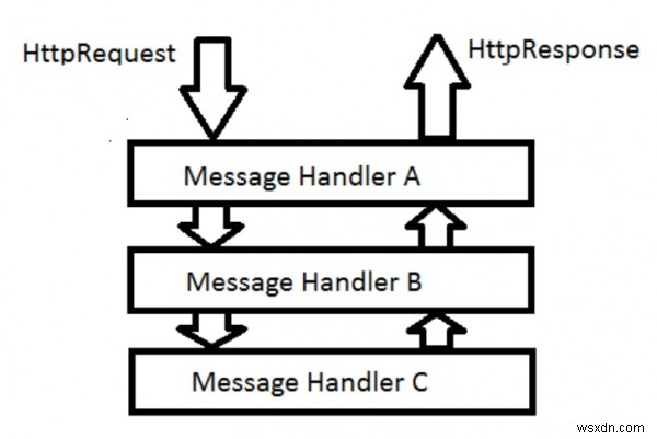Asp.Net webAPI C# में बिल्ट-इन मैसेज हैंडलर क्या हैं? 