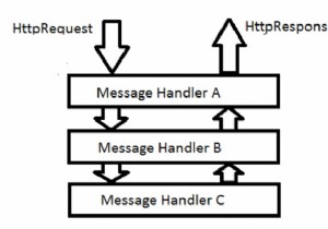 Asp.Net webAPI C# में बिल्ट-इन मैसेज हैंडलर क्या हैं? 