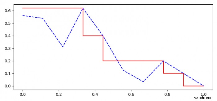 कैसे अजगर Matplotlib में प्रक्षेप के साथ एक सटीक याद वक्र आकर्षित करने के लिए? 