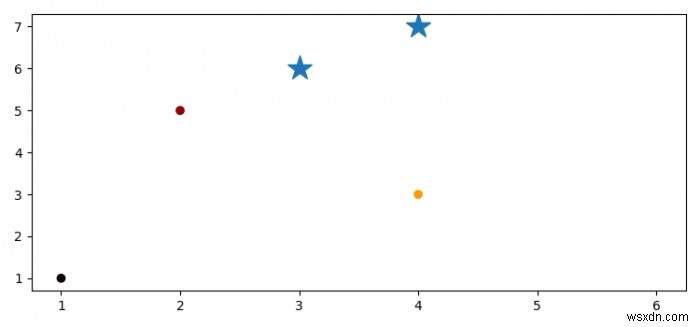 Matplotlib में स्कैटर प्लॉट के शीर्ष पर अतिरिक्त अंक कैसे प्लॉट करें? 