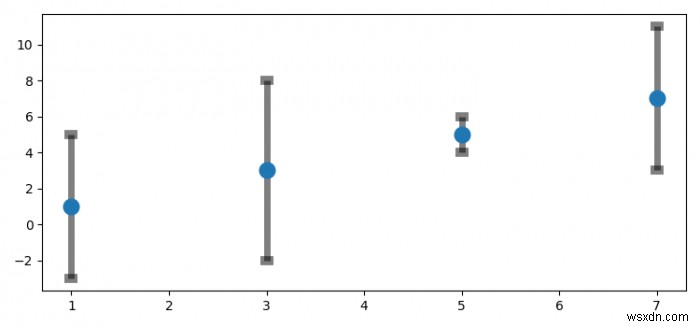 Matplotlib में मार्करों को प्रभावित किए बिना पारदर्शी त्रुटि पट्टियाँ 