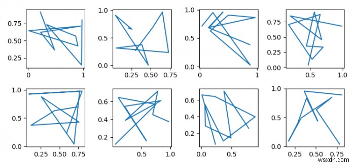 Matplotlib में दो अक्षों से  शेयरएक्स  या  शेयरी  को कैसे अनसेट करें? 