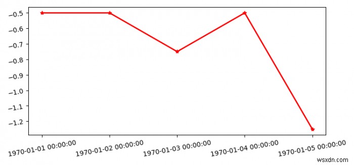 Matplotlib में दिनांक के लिए xticklabels कैसे सेट करें? 