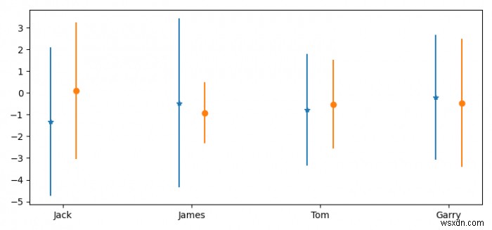 Matplotlib में अतिव्यापी त्रुटि सलाखों से कैसे बचें? 