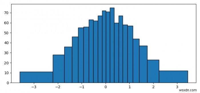 Matplotlib में समान क्षेत्र के डिब्बे के साथ हिस्टोग्राम कैसे बनाएं? 