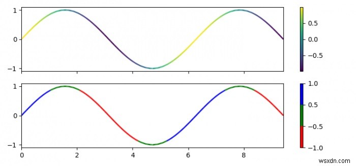 Matplotlib में लाइन ग्राफ के लिए डेटा इंडेक्स के साथ लाइन रंग कैसे भिन्न करें? 