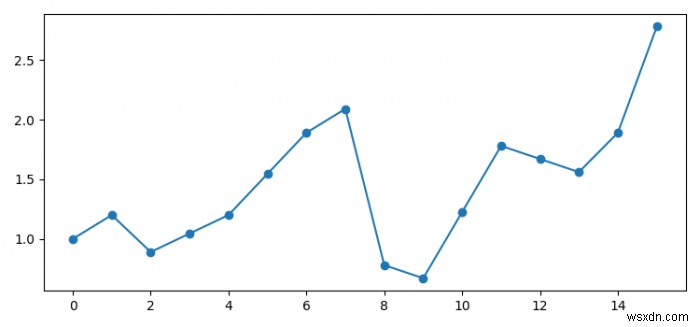 फ़िलना या इंटरपोलेट के बिना डेटाफ़्रेम से NaN मान निकालें (पायथन Matplotlib) 