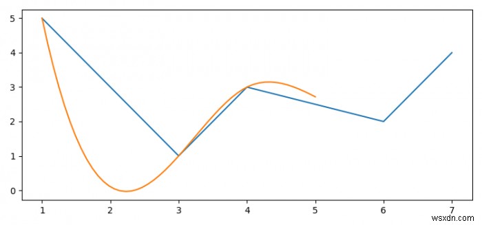 Matplotlib के साथ एक चिकनी रेखा कैसे प्लॉट करें? 