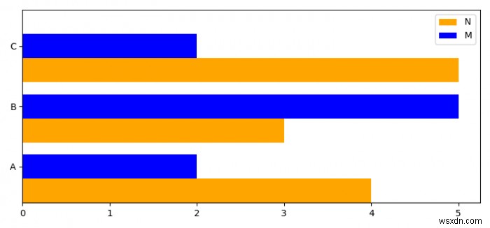 Matplotlib के साथ एक चार्ट में एकाधिक क्षैतिज सलाखों को कैसे प्लॉट करें? 