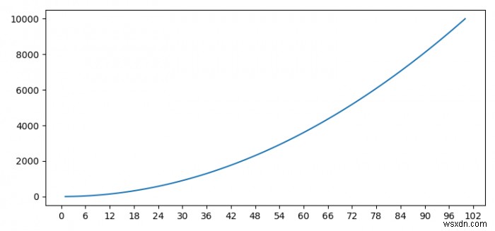 Matplotlib में अक्ष गुणक का मान कैसे सेट करें? 