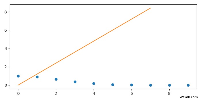 पायथन - scipy.interpolate.interp1d 