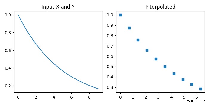 पायथन - scipy.interpolate.interp1d 