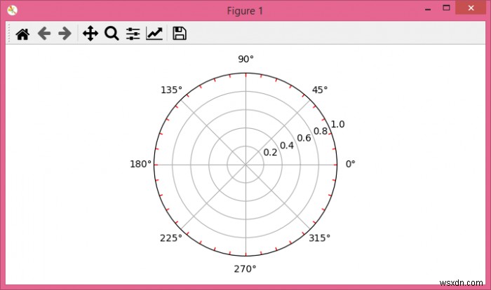 Matplotlib में ध्रुवीय साजिश के लिए मामूली टिक कैसे बनाएं? 