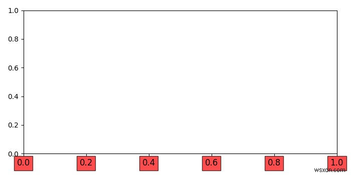 कैसे एक बॉक्स matplotlib में xtick लेबल लगाने के लिए? 