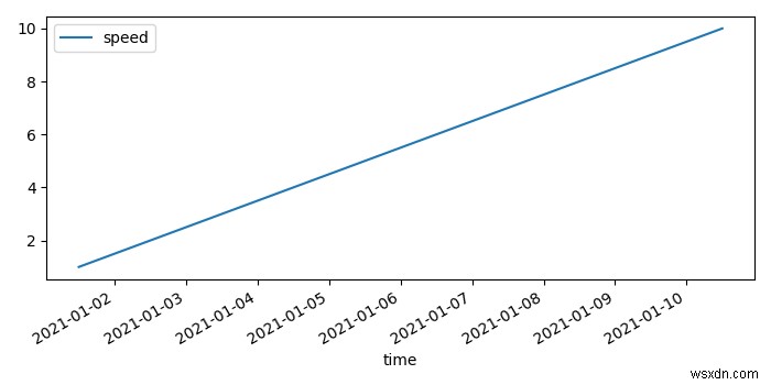 Matplotlib में पांडस डेटाफ्रेम में इंडेक्स वैल्यू के रूप में समय कैसे प्लॉट करें? 