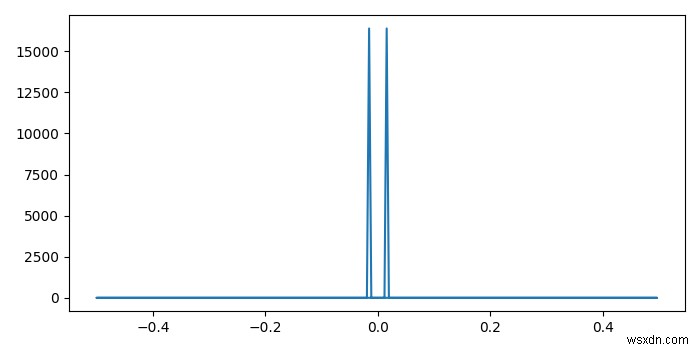 Matplotlib - एक्स-अक्ष पर सही आवृत्तियों के साथ सिग्नल के एफएफटी को कैसे प्लॉट करें? 