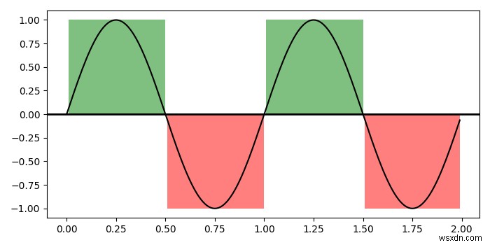 Matplotlib में वक्र के लिए तार्किक रूप से छायांकन क्षेत्र बनाएं 