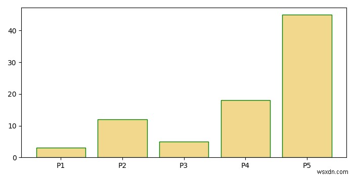 Matplotlib में बार पैच की सीमा को कैसे नियंत्रित करें? 