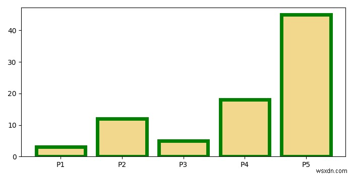 Matplotlib में बार पैच की सीमा को कैसे नियंत्रित करें? 