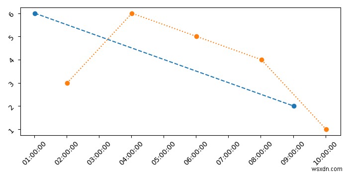 मैं पाइथन Matplotlib में एक ही साजिश पर दो अलग-अलग दूरी वाली समय श्रृंखला कैसे प्लॉट कर सकता हूं? 