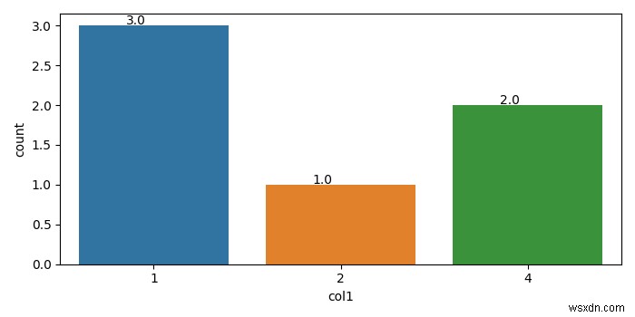 Matplotlib - काउंटप्लॉट में बार के शीर्ष पर काउंट वैल्यू कैसे दिखाएं? 