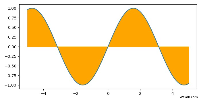 Matplotlib का उपयोग करके पायथन में वक्र और X-अक्ष के बीच के क्षेत्र को भरना 