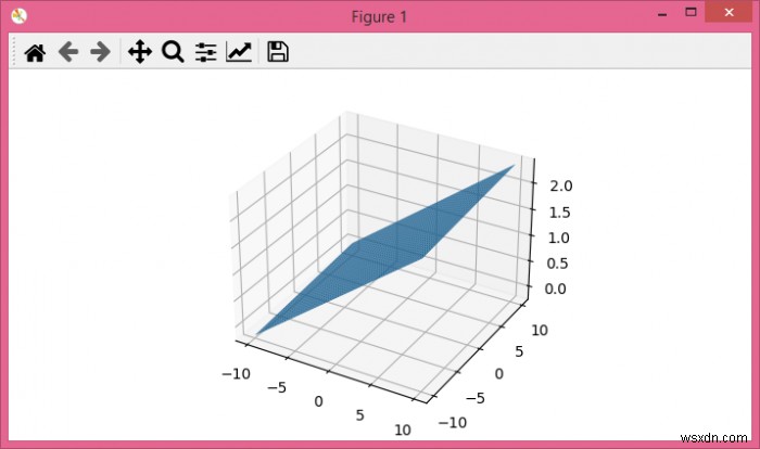Matplotlib में कुछ गणितीय समीकरण का उपयोग करके विमान को कैसे प्लॉट करें? 