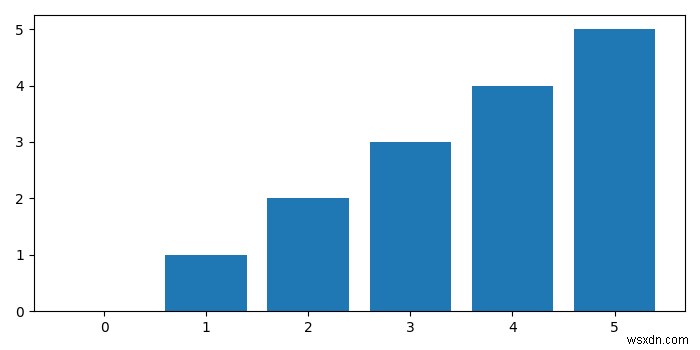 कैसे अजगर matplotlib में एक सूची के लिए एक बार चार्ट प्लॉट करने के लिए? 