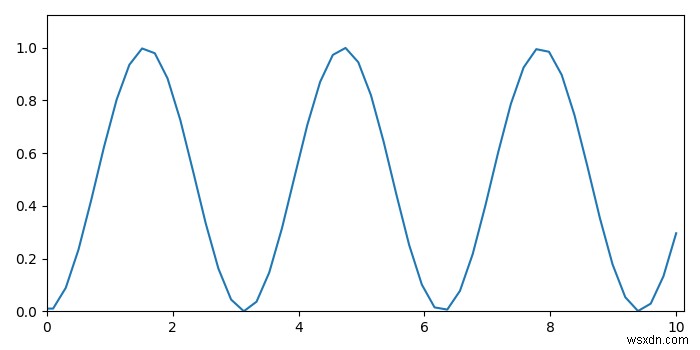 matplotlib में अक्ष सीमा निर्धारित करते समय पैडिंग को सुरक्षित रखें 