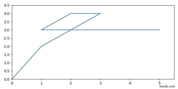 कैसे दिखाने के लिए (0,0) नीचे बाएँ कोने पर matplotlib ग्राफ पर? 