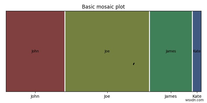 Matplotlib में मोज़ेक प्लॉट कैसे बनाएं? 