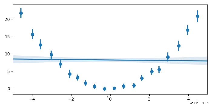 पायथन Matplotlib में प्रोफ़ाइल हिस्टोग्राम प्लॉट करना 