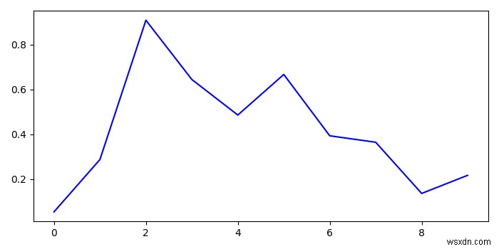 Matplotlib में ax.get_ylim () का उपयोग कैसे करें? 