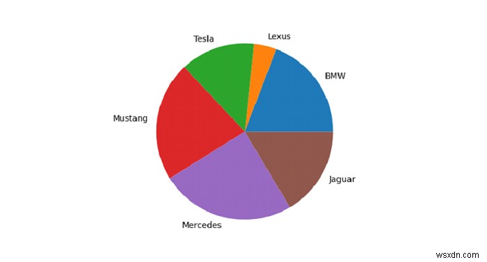 पायथन - Matplotlib के साथ पांडस डेटाफ्रेम के लिए एक पाई चार्ट प्लॉट करें? 