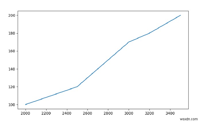 Matplotlib के साथ पंडों डेटाफ्रेम के लिए एक रेखा ग्राफ प्लॉट करें? 
