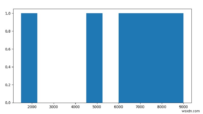 पायथन - Matplotlib के साथ पंडों डेटाफ्रेम के लिए एक हिस्टोग्राम प्लॉट करें? 