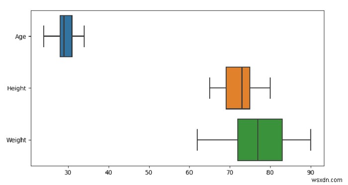 पायथन पांडा - सीबोर्न के साथ डेटाफ़्रेम में प्रत्येक संख्यात्मक चर के लिए एक बॉक्सप्लॉट बनाएं 