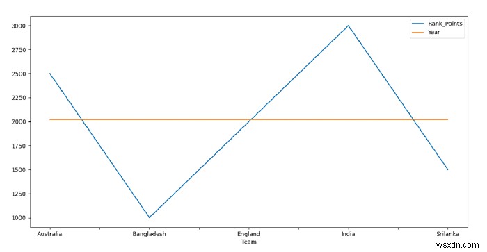 पायथन - एक पंडों के डेटाफ़्रेम को एक रेखा ग्राफ़ में प्लॉट करें 