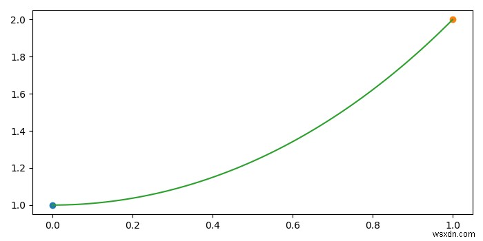 Matplotlib . में एक सीधी रेखा के बजाय दो बिंदुओं को जोड़ने वाला एक वक्र बनाएं 
