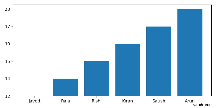 Matplotlib का उपयोग करके .txt फ़ाइल से डेटा प्लॉट करें 